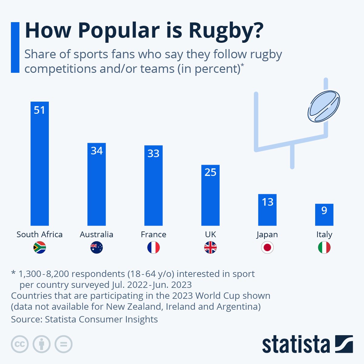 Infographic: Where is Rugby Popular? | Statista