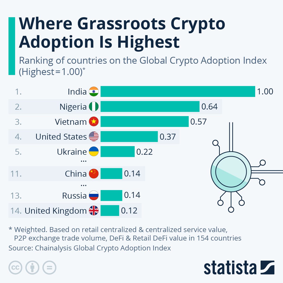 Infographic: Where Grassroots Crypto Adoption Is Highest | Statista