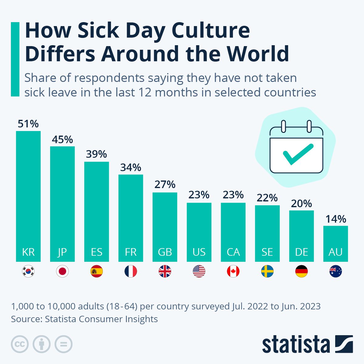 Infographic: How Sick Day Culture Differs Around the World | Statista