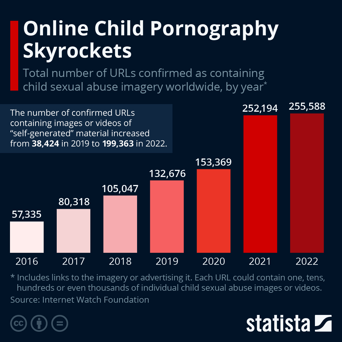 Infographic: Online Child Pornography Skyrockets | Statista